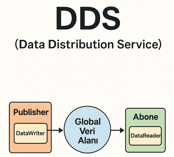 DDS (Data Distribution Service)
