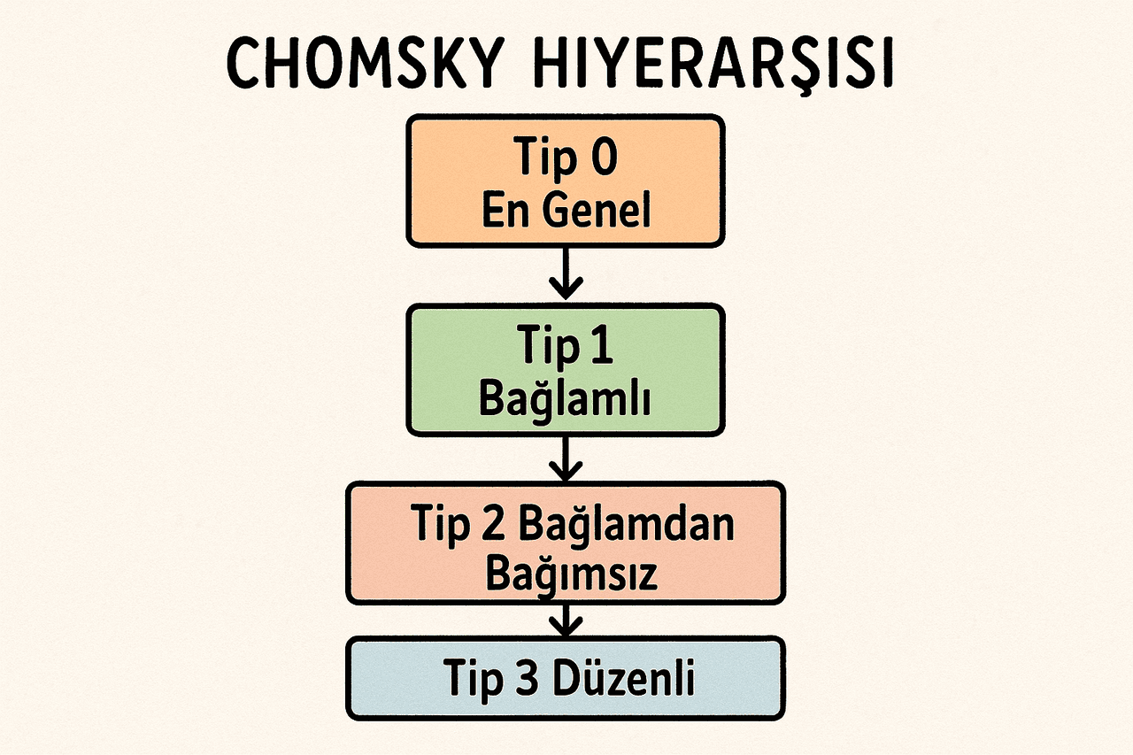 Chomsky Hiyerarşisi