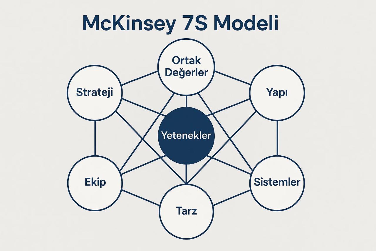 McKinsey 7S Modeli