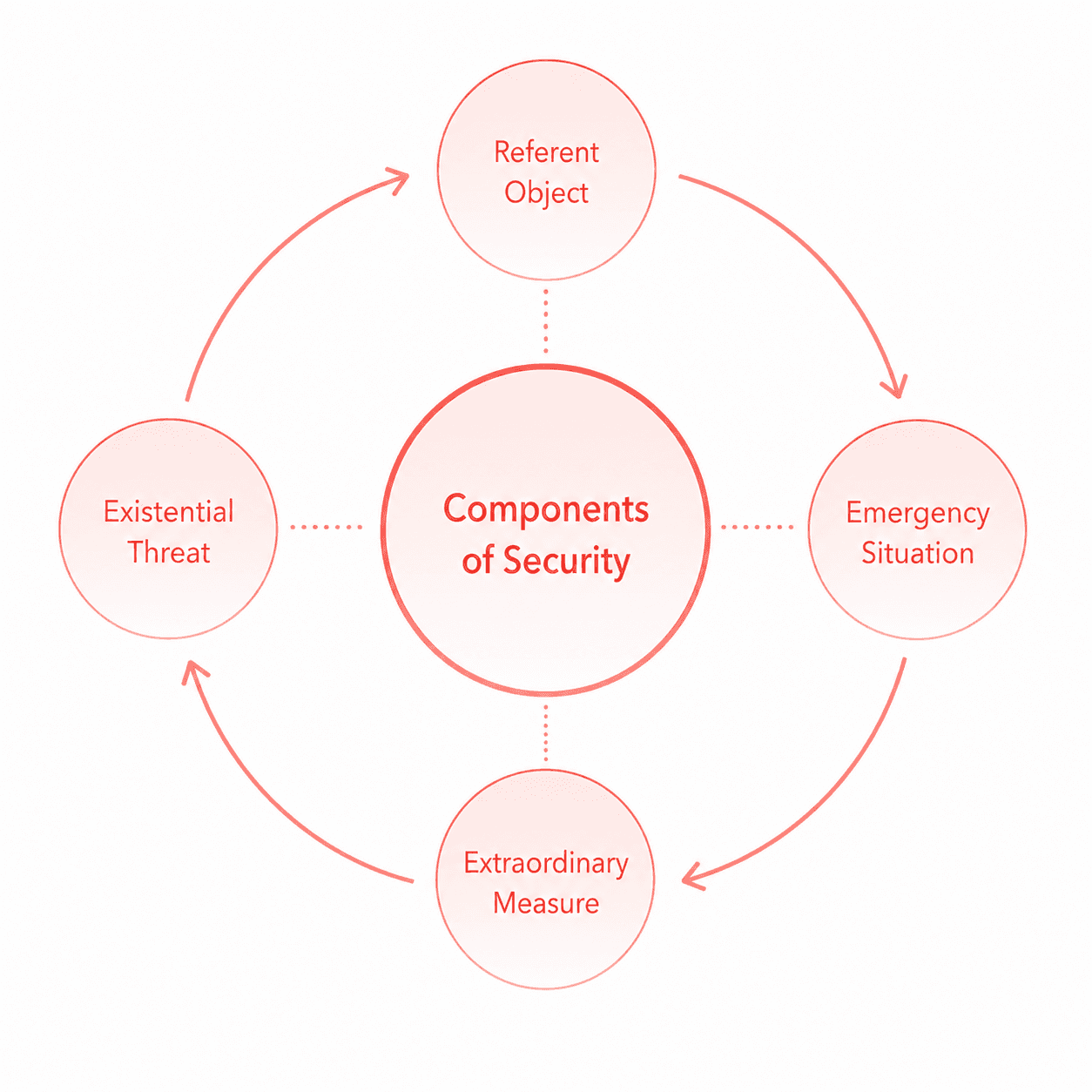 Securitization Theory