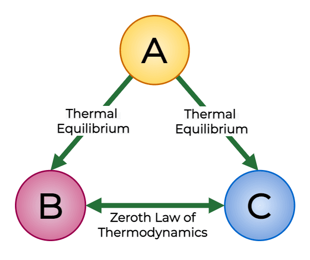 Laws of Thermodynamics