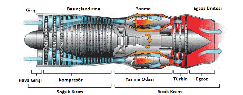 Turbojet Engine