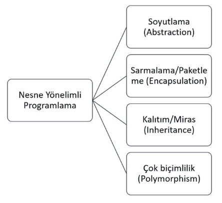 Nesne Yönelimli Programlama