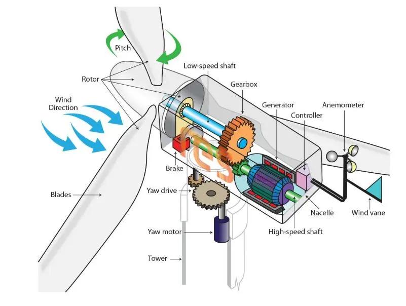 Wind Turbine