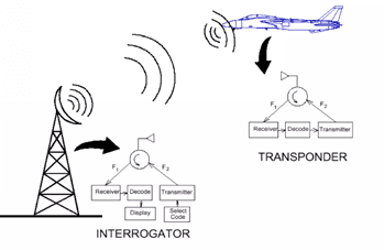 IFF - Friend or Foe Identification Systems and Modes