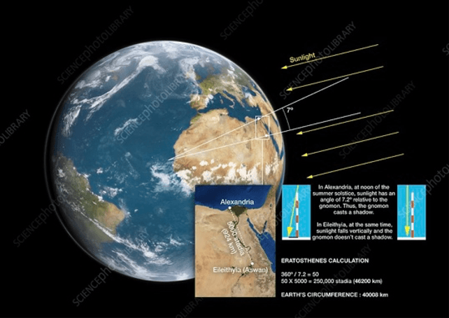 How Was the Diameter of the Earth Measured Thousands of Years Ago?