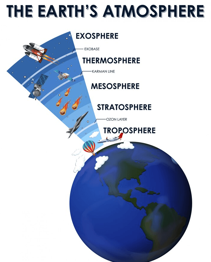 Layers Of The Atmosphere