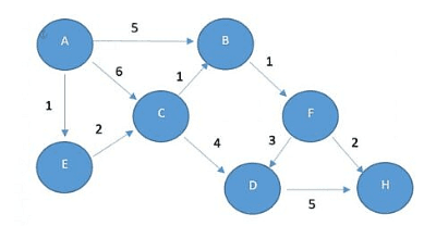 Dijkstra's Algorithm