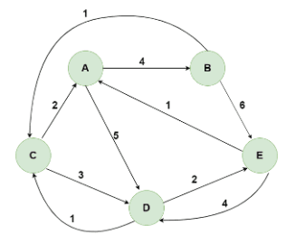 Floyd-Warshall Algorithm