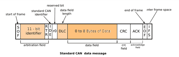 CAN Bus Communication Protocol