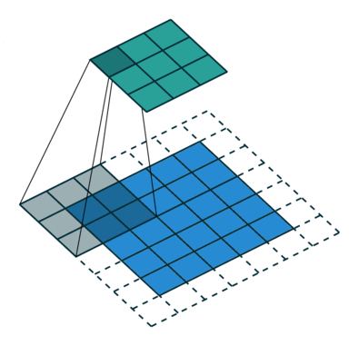 Convolutional Neural Networks