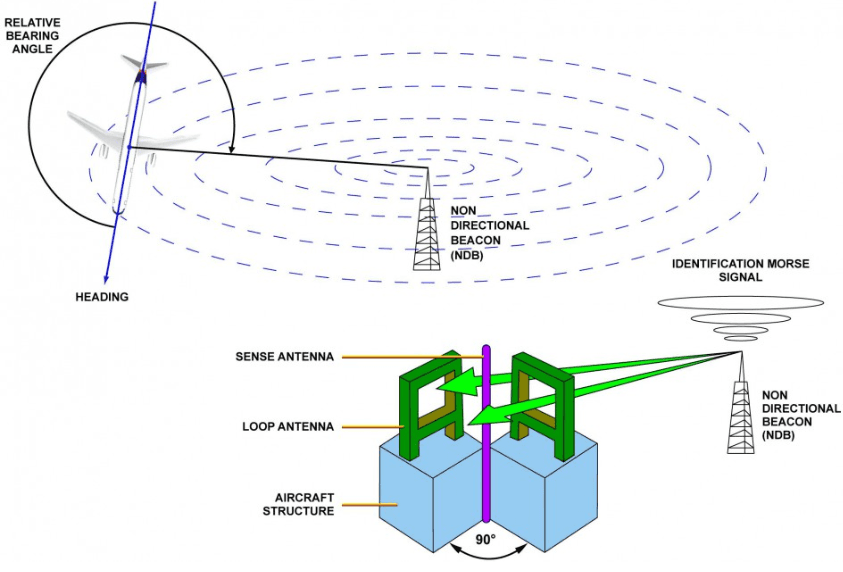 Navigation Instruments