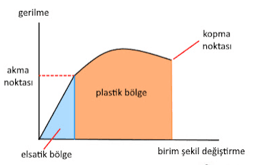 Elastic Deformation