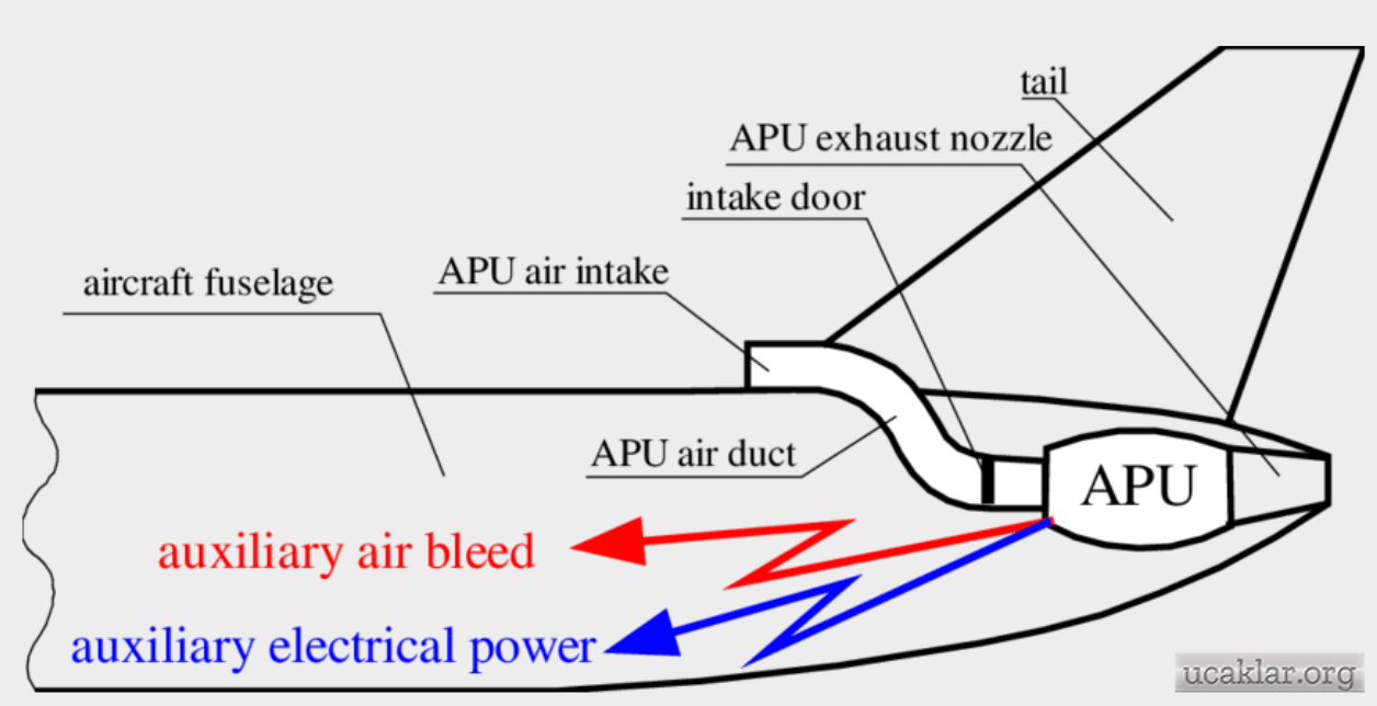 Auxiliary Power Unit (APU)