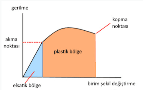 Plastic Deformation