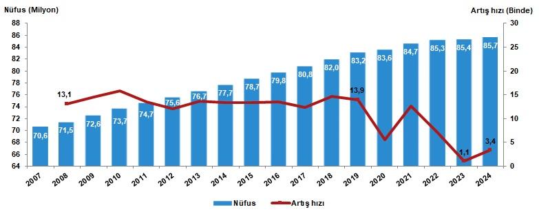 Population of Türkiye (2025)
