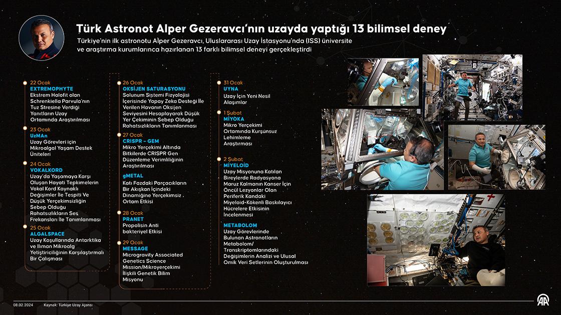 Alper Gezeravcı's 13 Experiments in Space