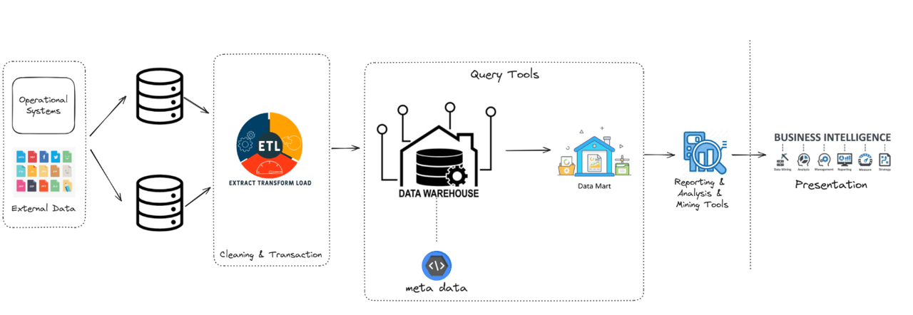 Data Warehouse