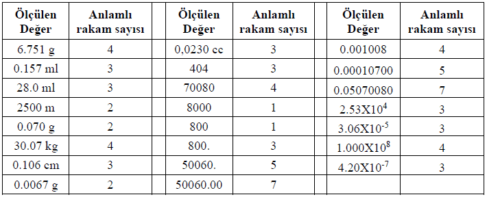 Significant Figures
