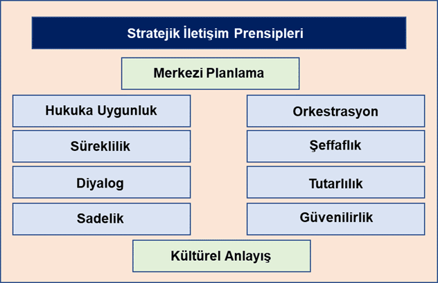 Strategic Communication