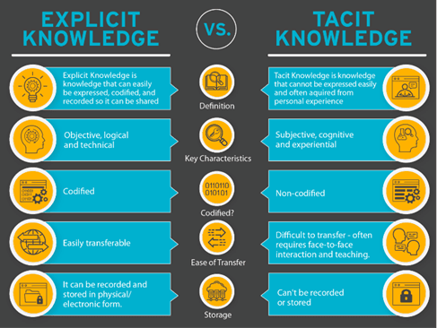 Tacit Knowledge within the Talent Management