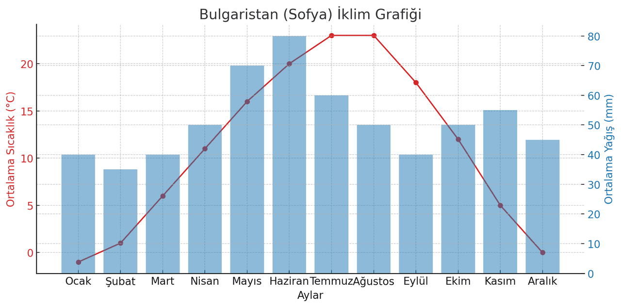 Bulgaristan