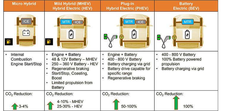 Hybrid Electric Vehicles