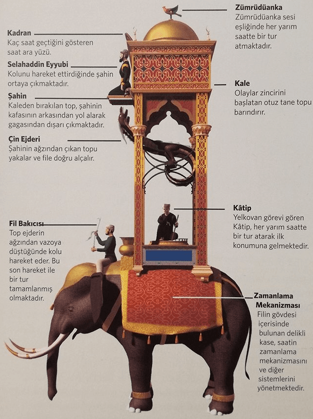 Al-Jazari Water Clock