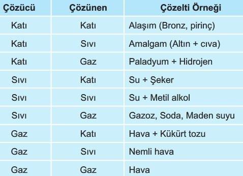 Karışımlar