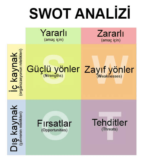 SWOT Analizi