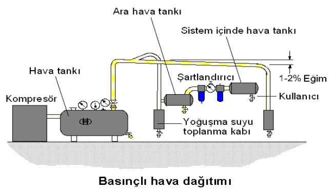 Pneumatic Systems