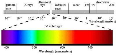 Spectral Resolution in Satellite Images