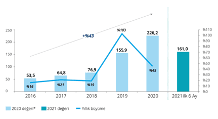 Türkiye'de E-Ticaret (2000-2022)