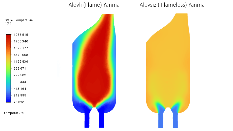 Flameless Combustion in Gas Turbines