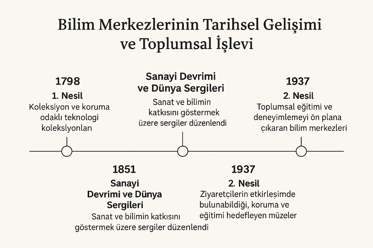 Bilim Merkezlerinin Tarihçesi