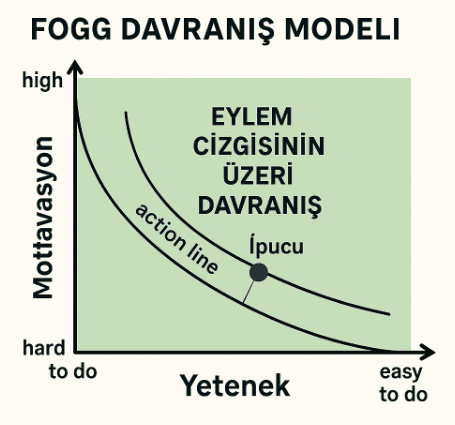 Fogg Behavior Model