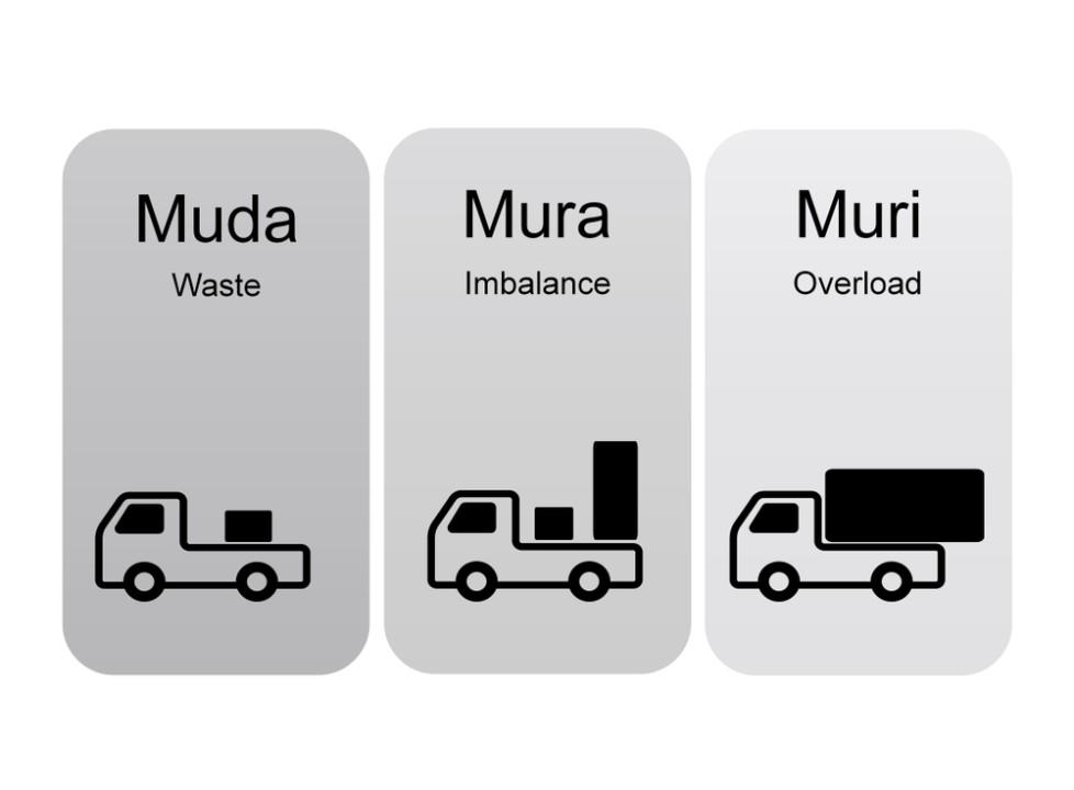 3M: Muda, Muri and Mura