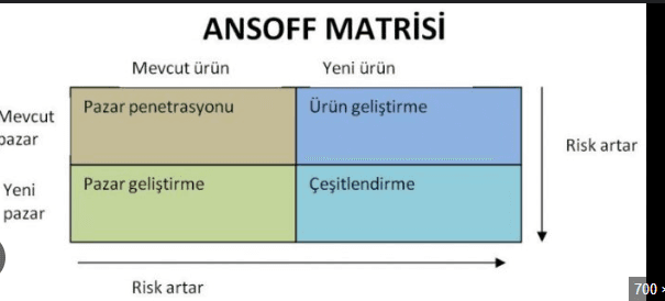 Ansoff Matrix