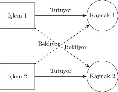 Deadlock Formation