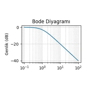 Bode Diyagramı