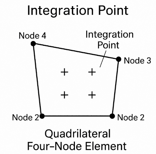 Integration Point