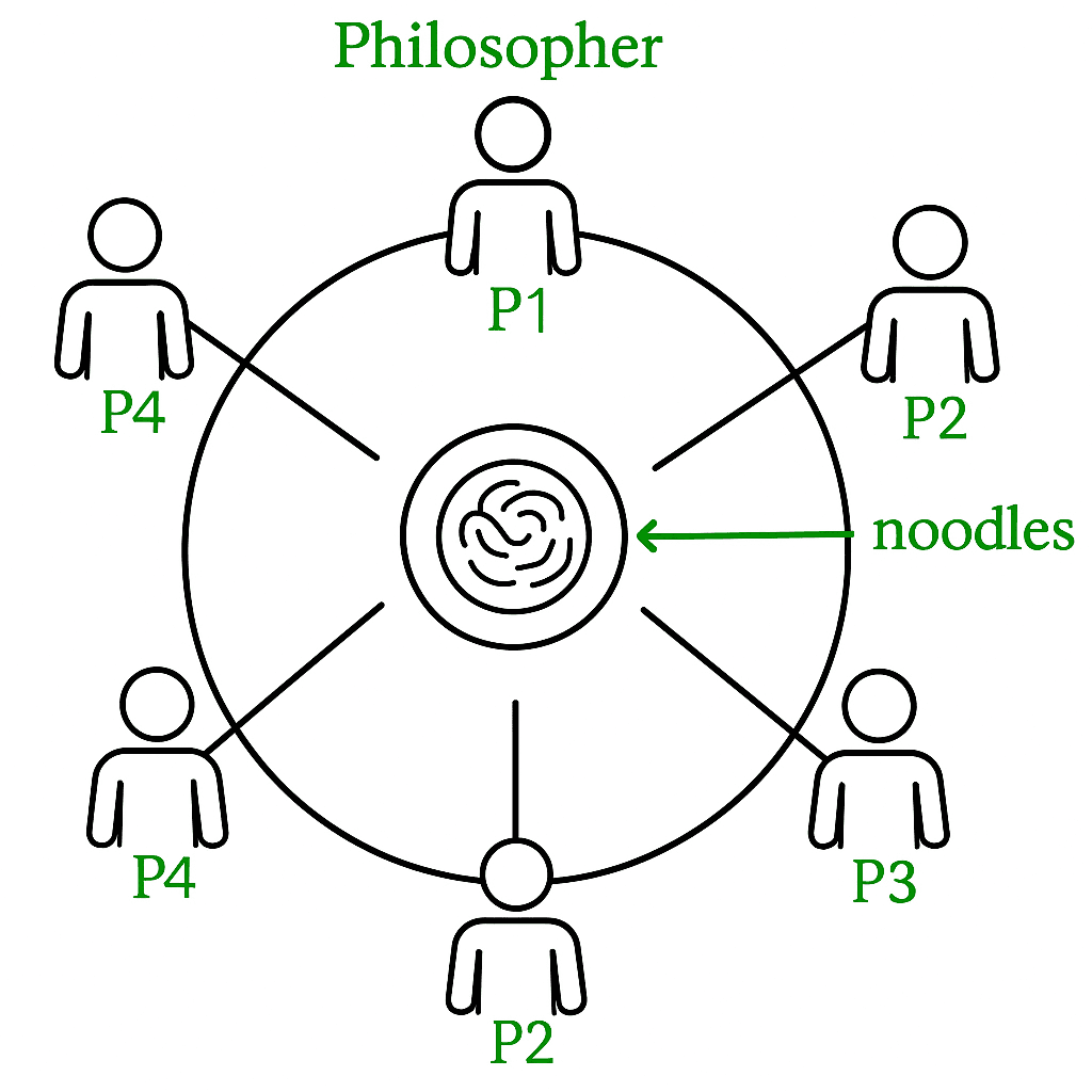 The Dinner Philosophers