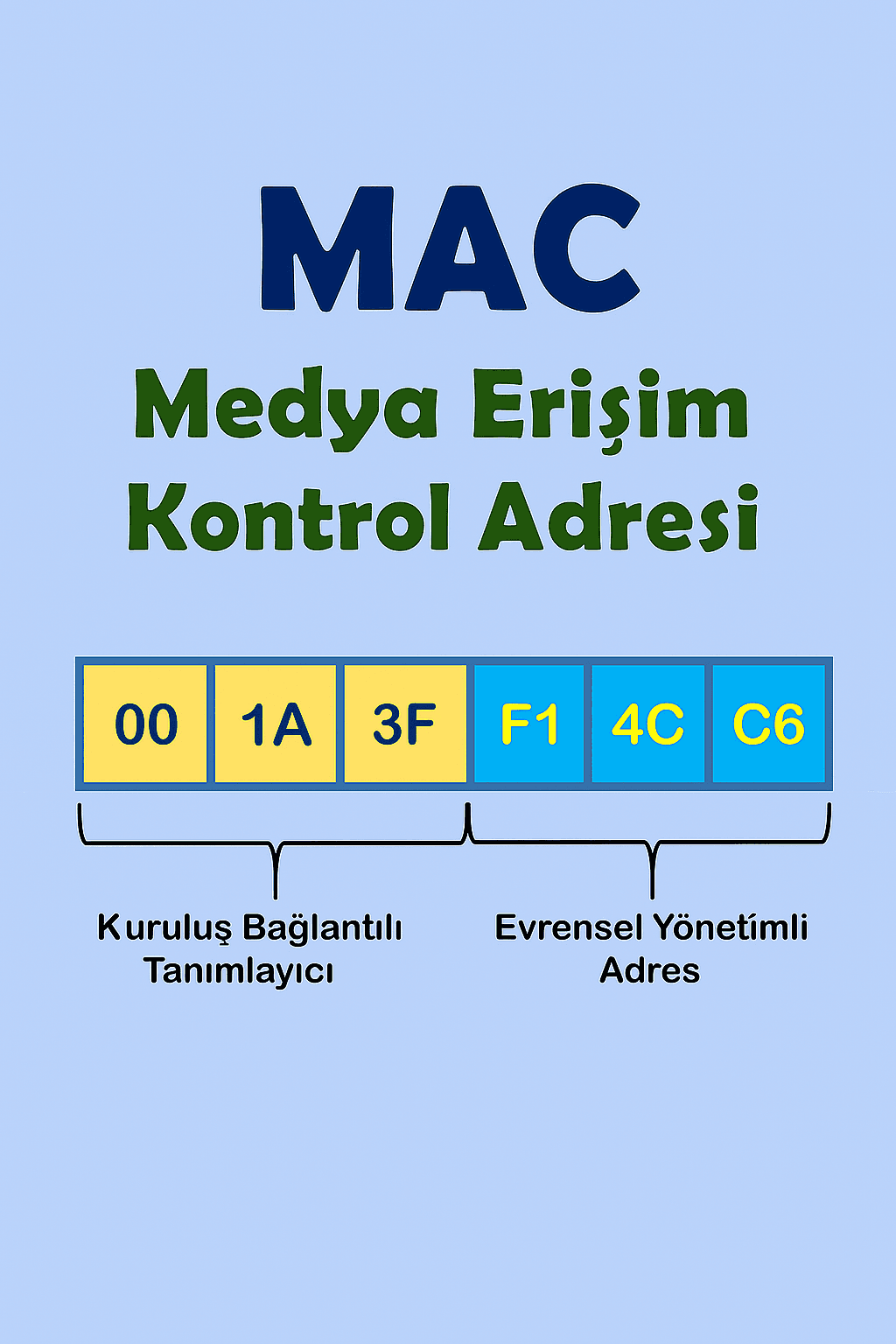 MAC (Media Access Control)