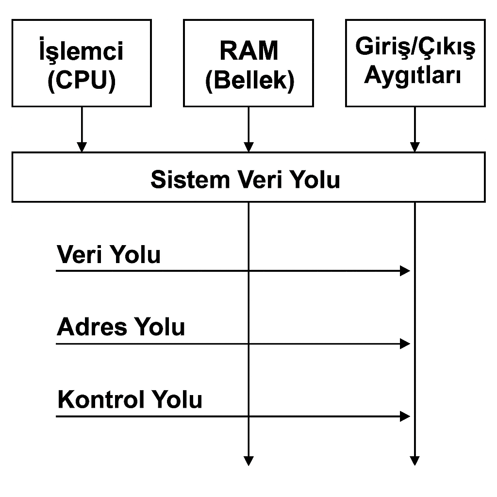 BUS (Data Bus)