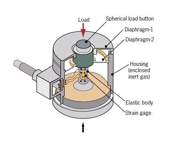 Load Cell