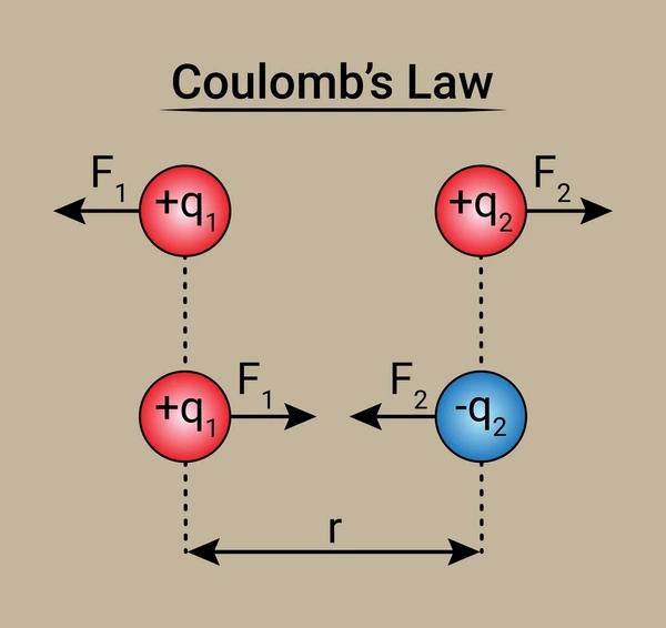 Coulomb Yasası