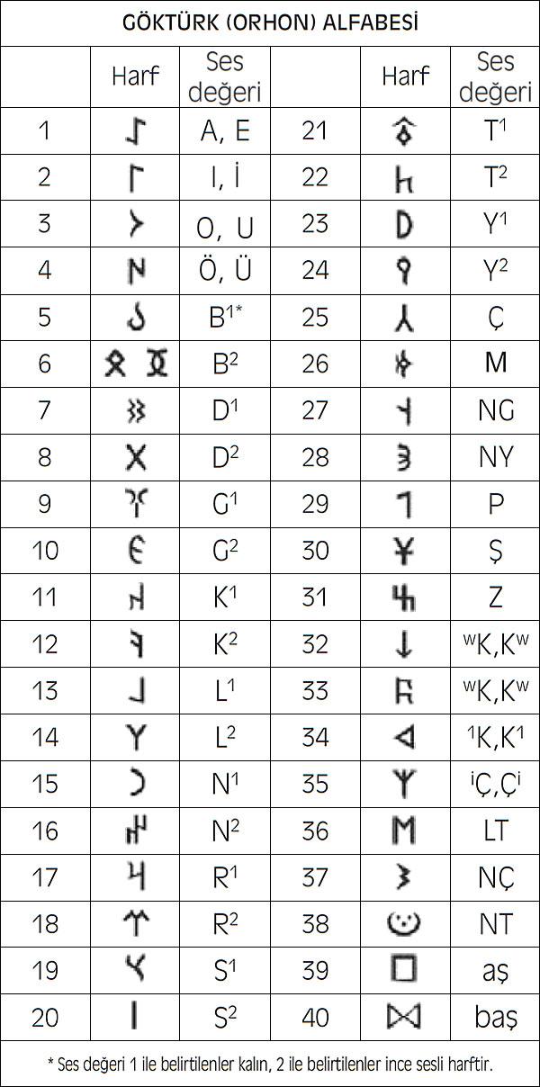 Göktürk Alphabet