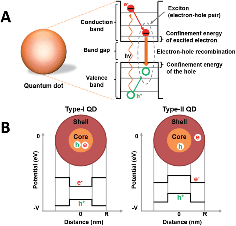 Electrical-properties-of-quantum-dots-A-Illustration-of-electron-hole-recombination.png
