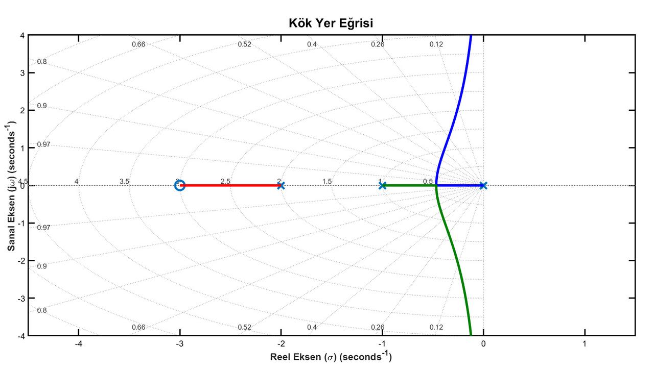 Root Locus