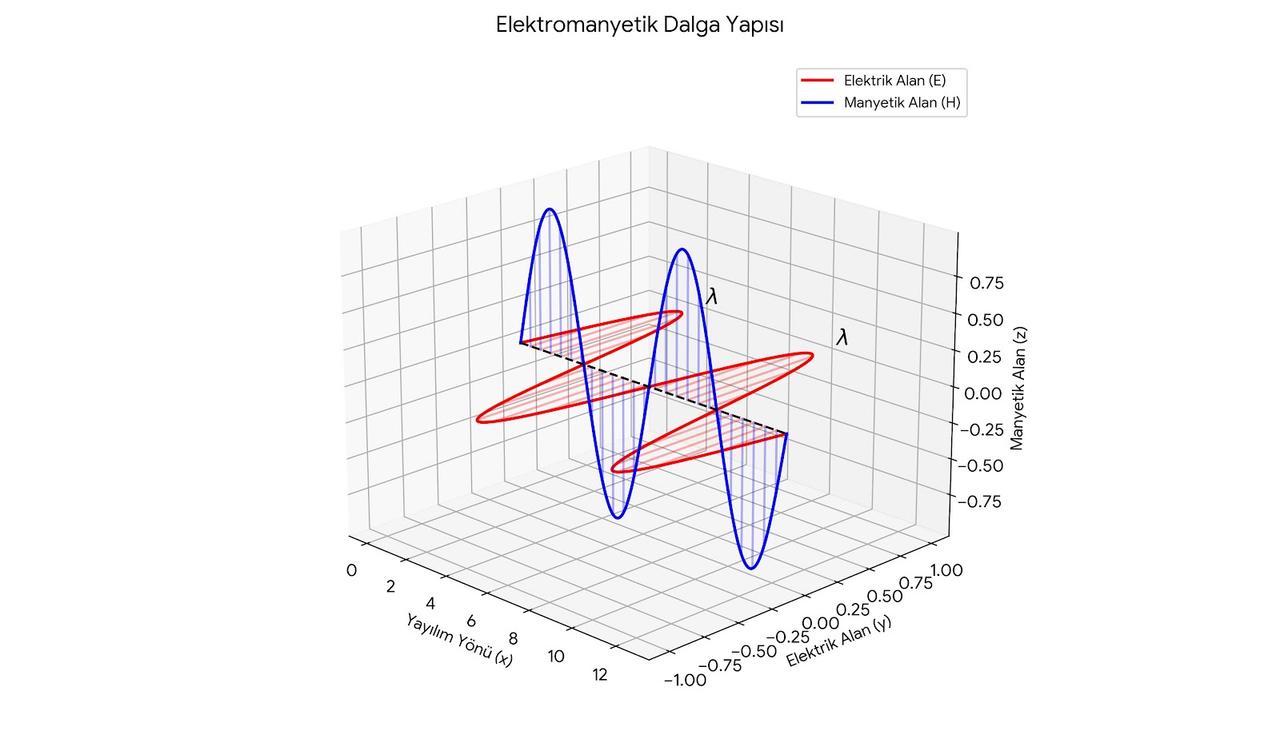 Elektromanyetik Dalga